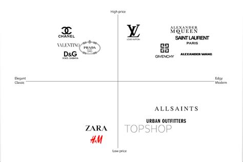 chanel target customers|chanel brand positioning map.